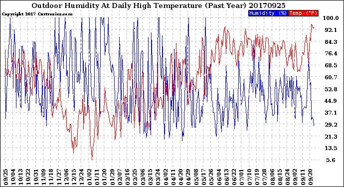 Milwaukee Weather Outdoor Humidity<br>At Daily High<br>Temperature<br>(Past Year)