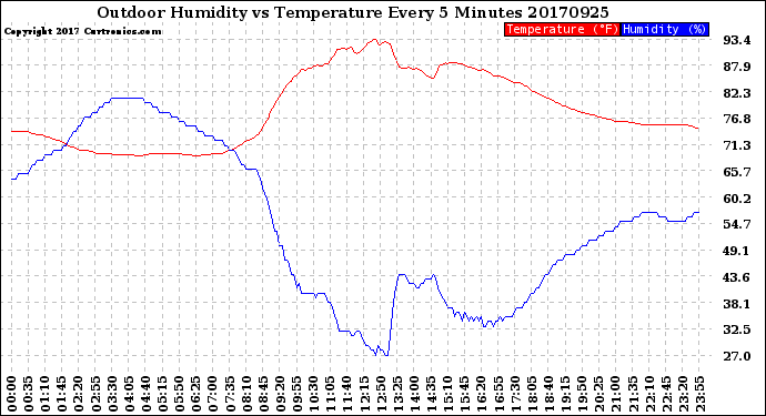 Milwaukee Weather Outdoor Humidity<br>vs Temperature<br>Every 5 Minutes