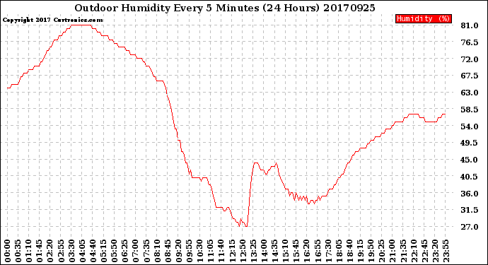 Milwaukee Weather Outdoor Humidity<br>Every 5 Minutes<br>(24 Hours)