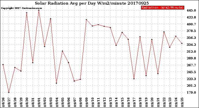 Milwaukee Weather Solar Radiation<br>Avg per Day W/m2/minute