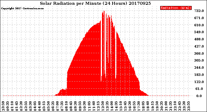 Milwaukee Weather Solar Radiation<br>per Minute<br>(24 Hours)