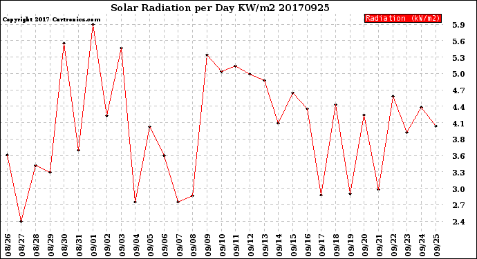 Milwaukee Weather Solar Radiation<br>per Day KW/m2