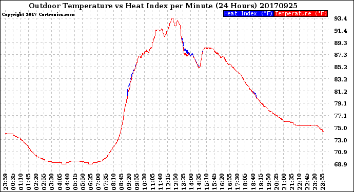 Milwaukee Weather Outdoor Temperature<br>vs Heat Index<br>per Minute<br>(24 Hours)