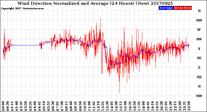 Milwaukee Weather Wind Direction<br>Normalized and Average<br>(24 Hours) (New)