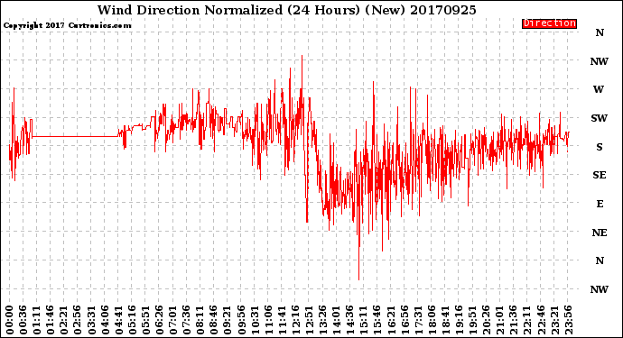 Milwaukee Weather Wind Direction<br>Normalized<br>(24 Hours) (New)