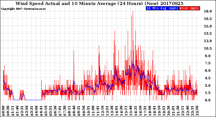Milwaukee Weather Wind Speed<br>Actual and 10 Minute<br>Average<br>(24 Hours) (New)