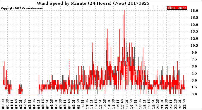 Milwaukee Weather Wind Speed<br>by Minute<br>(24 Hours) (New)