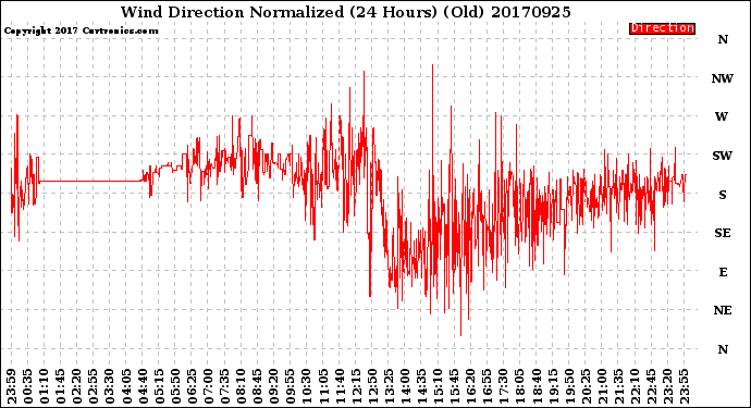 Milwaukee Weather Wind Direction<br>Normalized<br>(24 Hours) (Old)