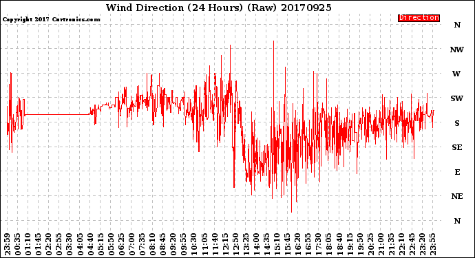 Milwaukee Weather Wind Direction<br>(24 Hours) (Raw)