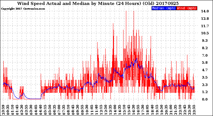 Milwaukee Weather Wind Speed<br>Actual and Median<br>by Minute<br>(24 Hours) (Old)
