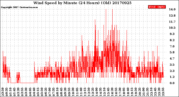 Milwaukee Weather Wind Speed<br>by Minute<br>(24 Hours) (Old)