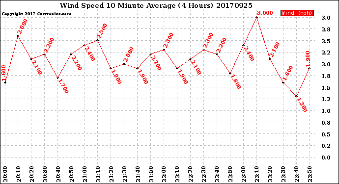 Milwaukee Weather Wind Speed<br>10 Minute Average<br>(4 Hours)