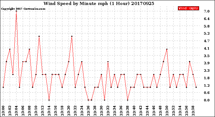 Milwaukee Weather Wind Speed<br>by Minute mph<br>(1 Hour)