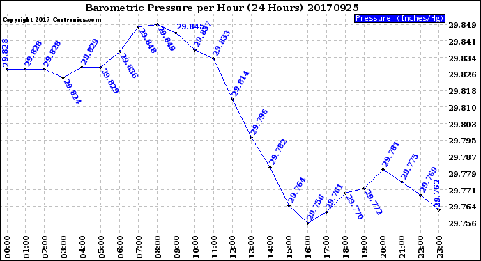 Milwaukee Weather Barometric Pressure<br>per Hour<br>(24 Hours)