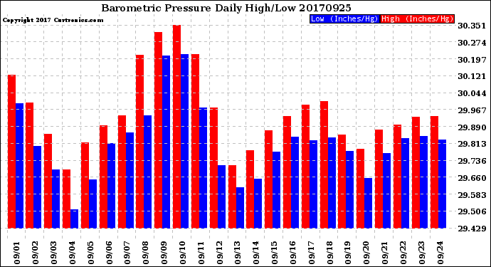 Milwaukee Weather Barometric Pressure<br>Daily High/Low