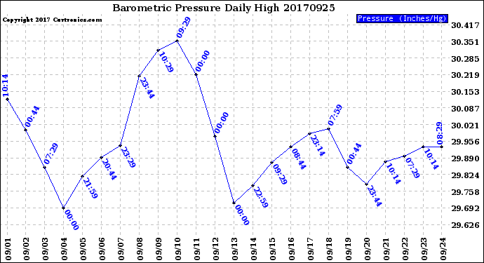 Milwaukee Weather Barometric Pressure<br>Daily High
