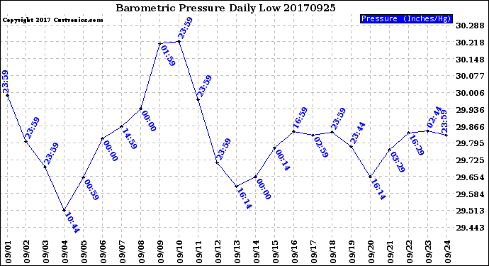 Milwaukee Weather Barometric Pressure<br>Daily Low