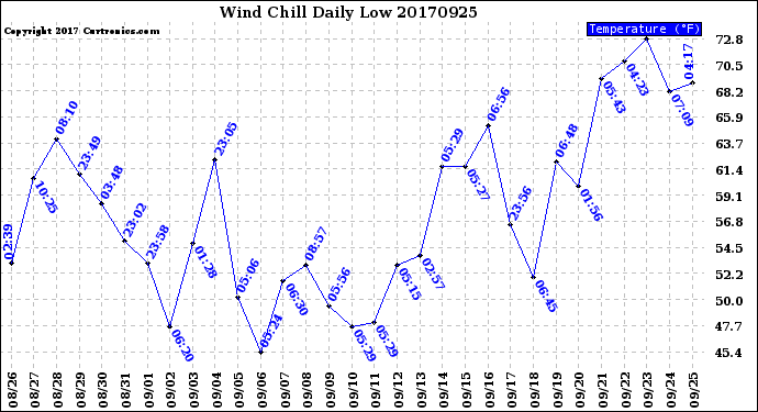 Milwaukee Weather Wind Chill<br>Daily Low