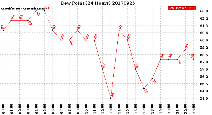 Milwaukee Weather Dew Point<br>(24 Hours)