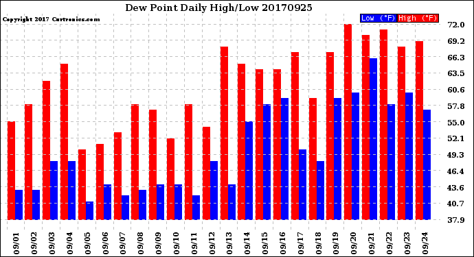 Milwaukee Weather Dew Point<br>Daily High/Low