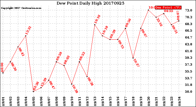 Milwaukee Weather Dew Point<br>Daily High
