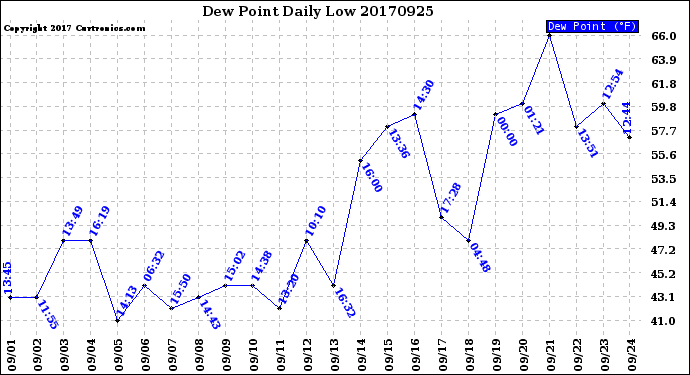 Milwaukee Weather Dew Point<br>Daily Low