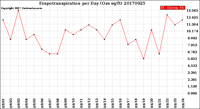 Milwaukee Weather Evapotranspiration<br>per Day (Ozs sq/ft)