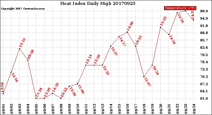 Milwaukee Weather Heat Index<br>Daily High