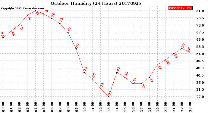 Milwaukee Weather Outdoor Humidity<br>(24 Hours)