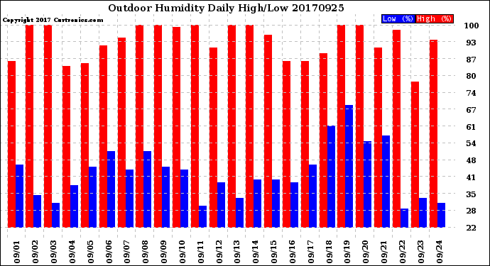 Milwaukee Weather Outdoor Humidity<br>Daily High/Low