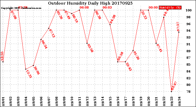 Milwaukee Weather Outdoor Humidity<br>Daily High