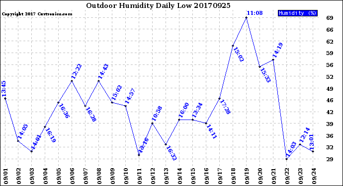Milwaukee Weather Outdoor Humidity<br>Daily Low
