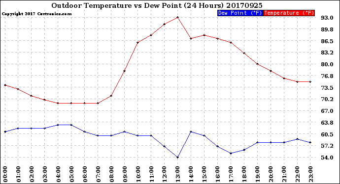 Milwaukee Weather Outdoor Temperature<br>vs Dew Point<br>(24 Hours)