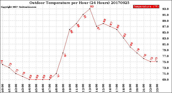 Milwaukee Weather Outdoor Temperature<br>per Hour<br>(24 Hours)