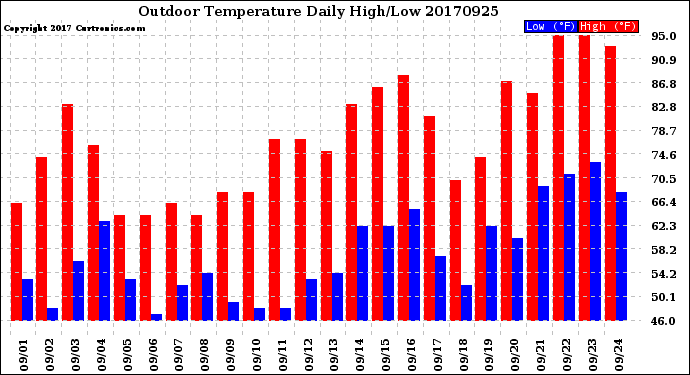 Milwaukee Weather Outdoor Temperature<br>Daily High/Low