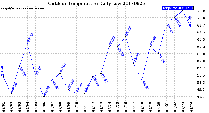 Milwaukee Weather Outdoor Temperature<br>Daily Low