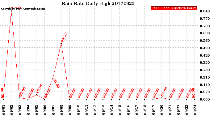 Milwaukee Weather Rain Rate<br>Daily High