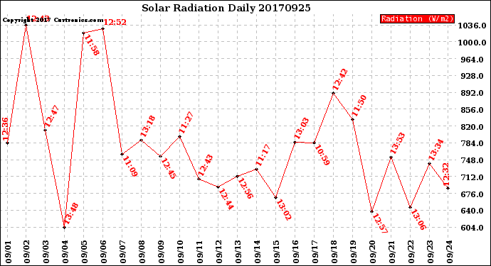 Milwaukee Weather Solar Radiation<br>Daily