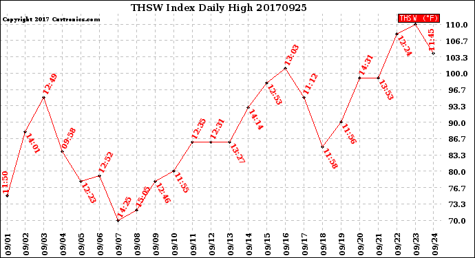 Milwaukee Weather THSW Index<br>Daily High