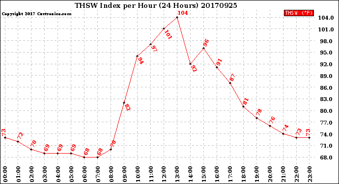 Milwaukee Weather THSW Index<br>per Hour<br>(24 Hours)