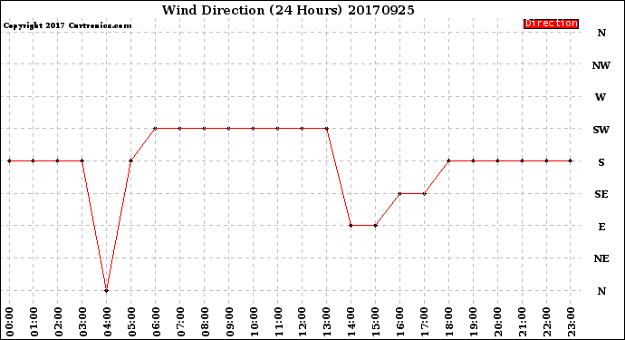 Milwaukee Weather Wind Direction<br>(24 Hours)