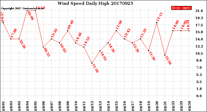 Milwaukee Weather Wind Speed<br>Daily High