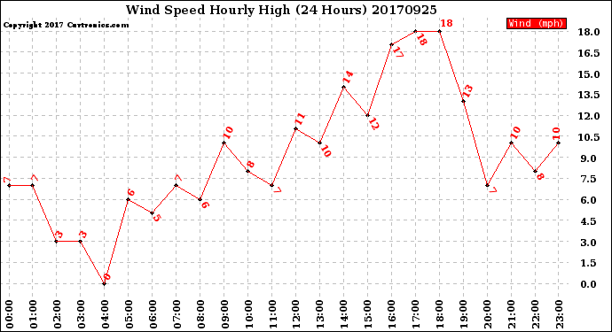 Milwaukee Weather Wind Speed<br>Hourly High<br>(24 Hours)