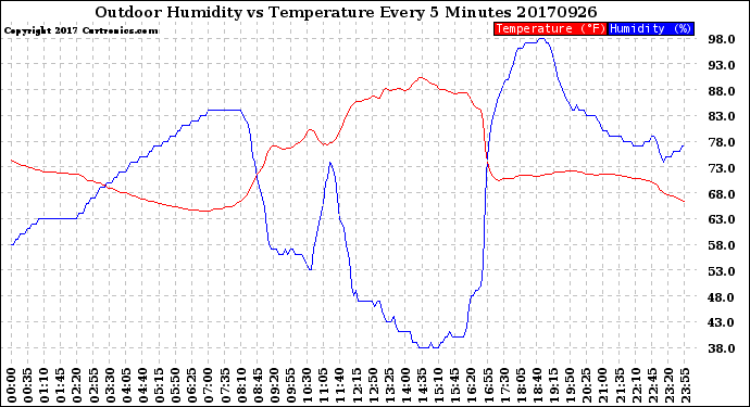 Milwaukee Weather Outdoor Humidity<br>vs Temperature<br>Every 5 Minutes