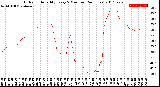 Milwaukee Weather Outdoor Humidity<br>Every 5 Minutes<br>(24 Hours)