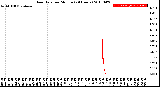 Milwaukee Weather Rain Rate<br>per Minute<br>(24 Hours)