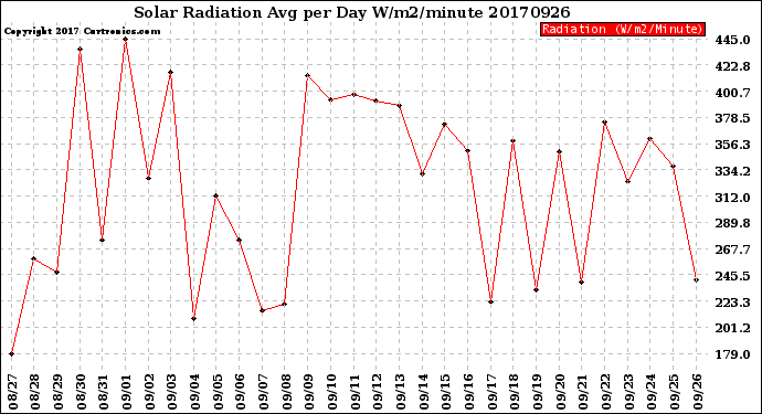 Milwaukee Weather Solar Radiation<br>Avg per Day W/m2/minute