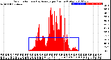 Milwaukee Weather Solar Radiation<br>& Day Average<br>per Minute<br>(Today)