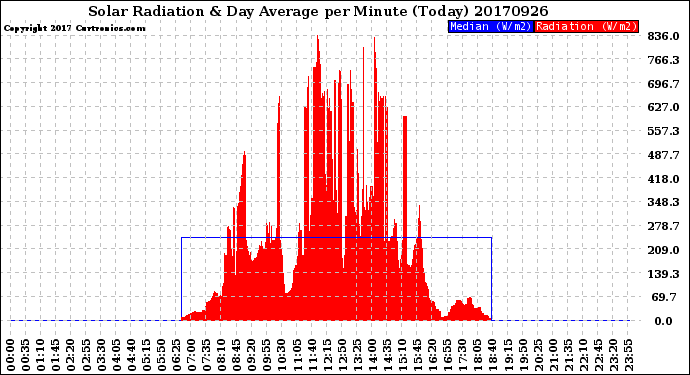 Milwaukee Weather Solar Radiation<br>& Day Average<br>per Minute<br>(Today)