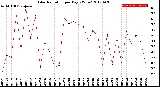 Milwaukee Weather Solar Radiation<br>per Day KW/m2